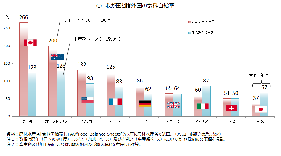 我が国と諸外国の食料自給率